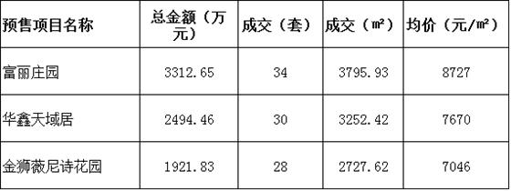 2016年10月11日常熟樓市成交量統(tǒng)計