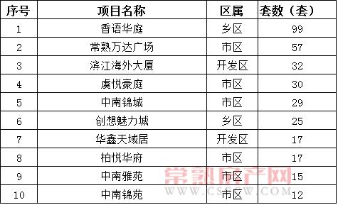 2016年12月6日—12月18日一周銷售套數(shù)top10