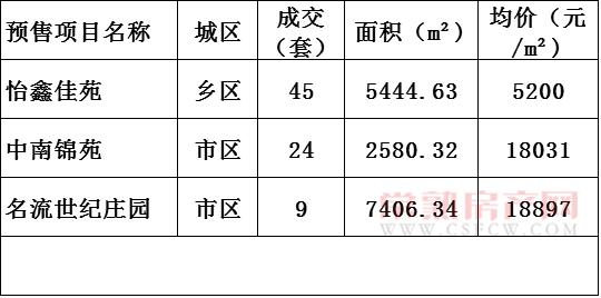 2016年12月1日常熟樓市成交量統(tǒng)計(jì)