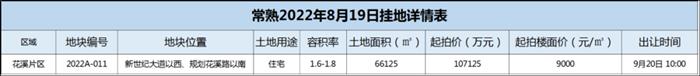 常熟花溪片區(qū)又掛新地！6.6萬方，起拍總價(jià)10.71億！