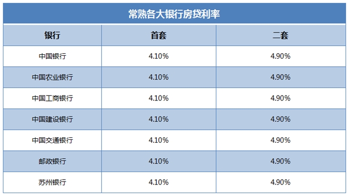 剛剛！二套房首付6成變4成，蘇州緊跟其后，常熟仍享三成