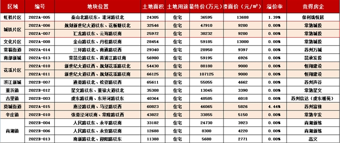 常熟2022年涉宅土拍年報(bào)出爐！16宗地62萬方，吸金91億！