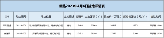 常熟2023首掛地！印象城斜對(duì)面新地，起拍價(jià)12501元/㎡！