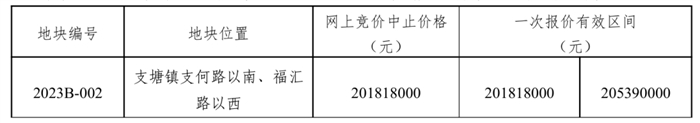 常熟2023首掛地！印象城斜對(duì)面新地，起拍價(jià)12501元/㎡！